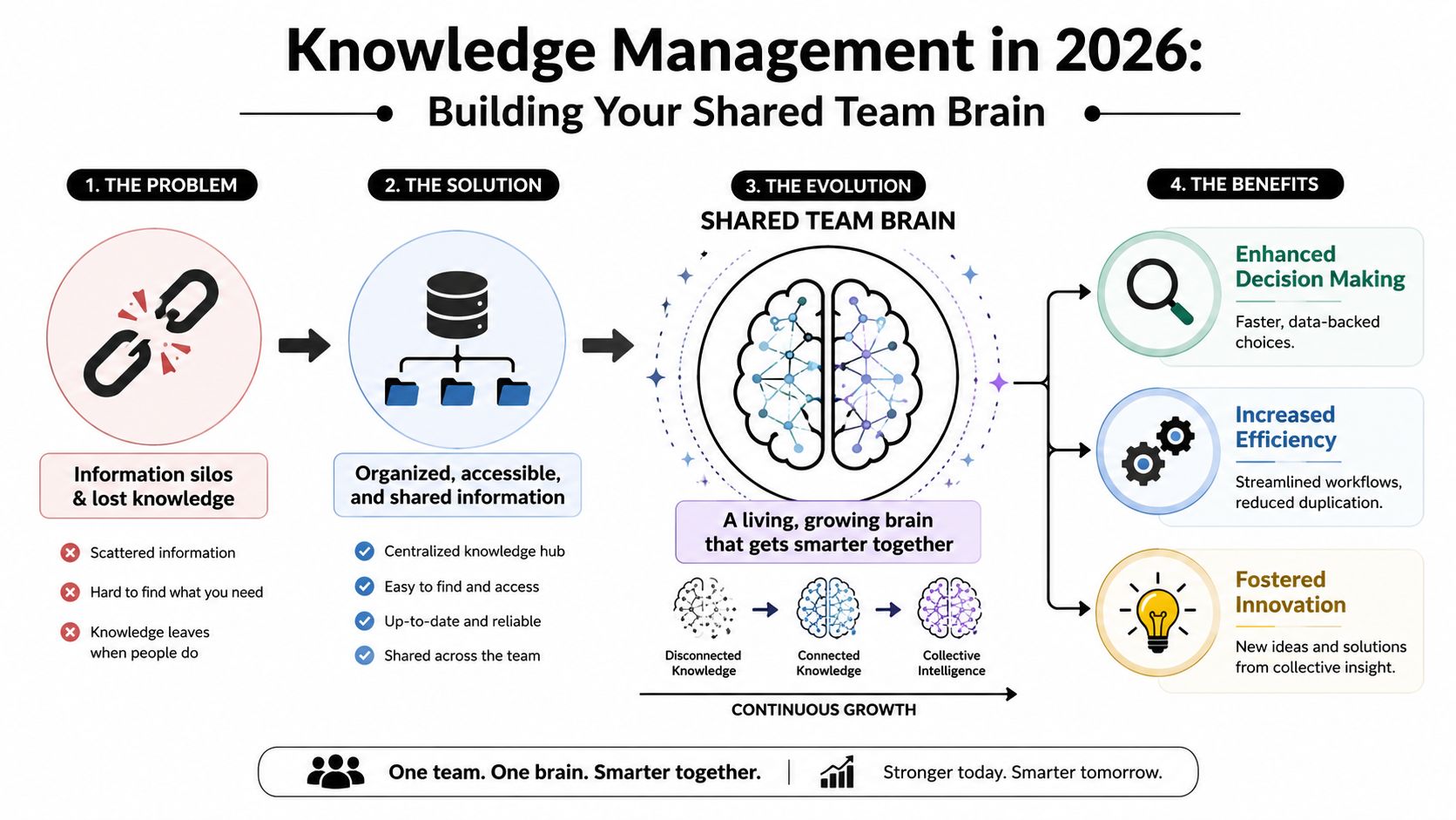 A diagram illustrating knowledge management in 2026, featuring the process of building a shared team brain.
