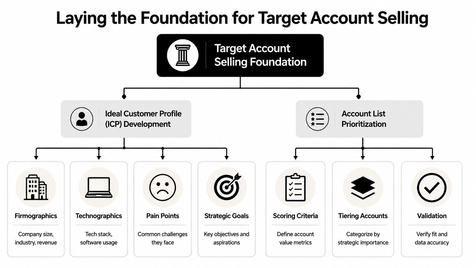 A diagram outlining the Target Account Selling Foundation, showing ICP development and account list prioritization steps.
