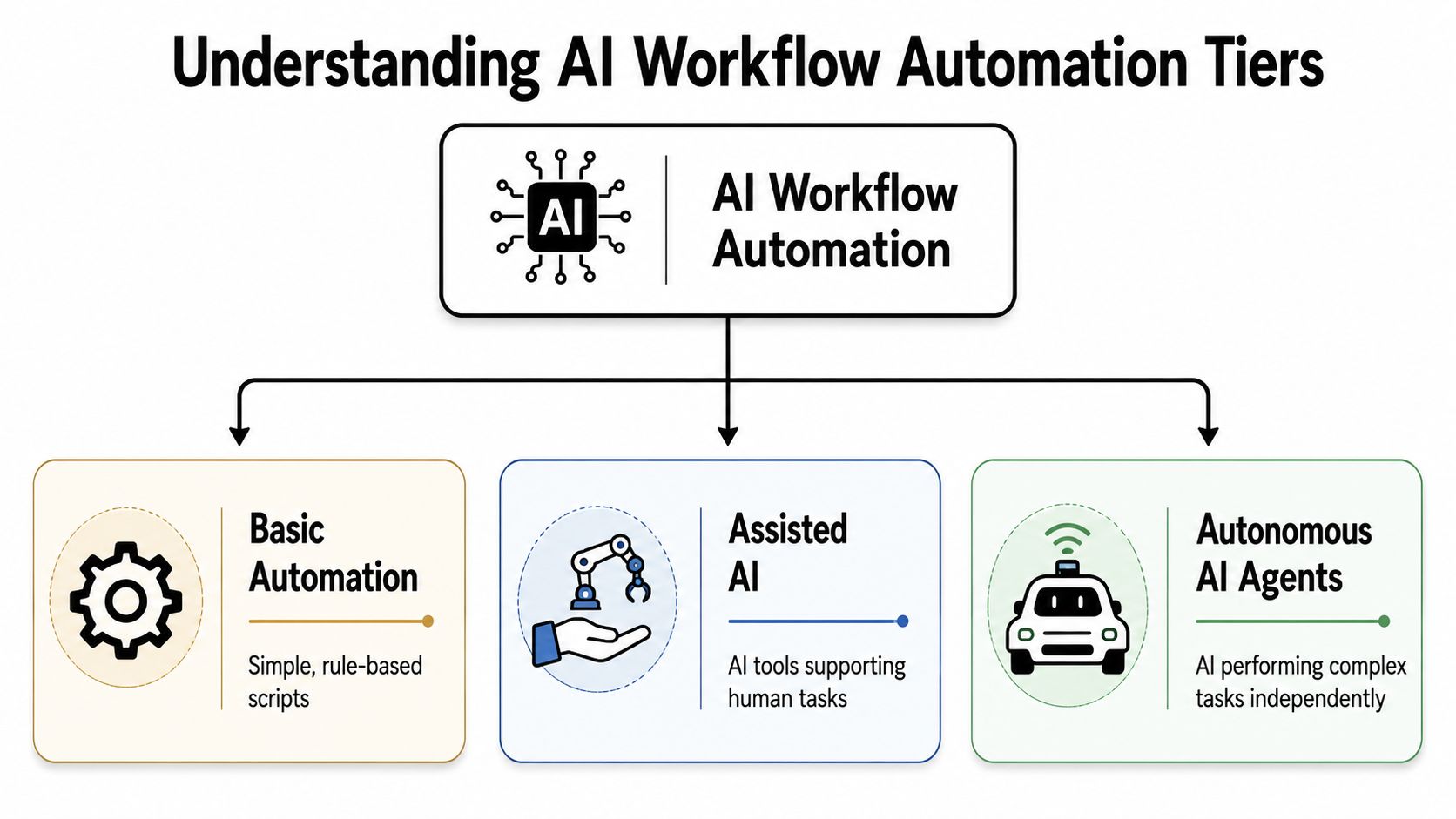 A diagram illustrating three tiers of AI workflow automation: basic automation, assisted AI, and autonomous AI agents.