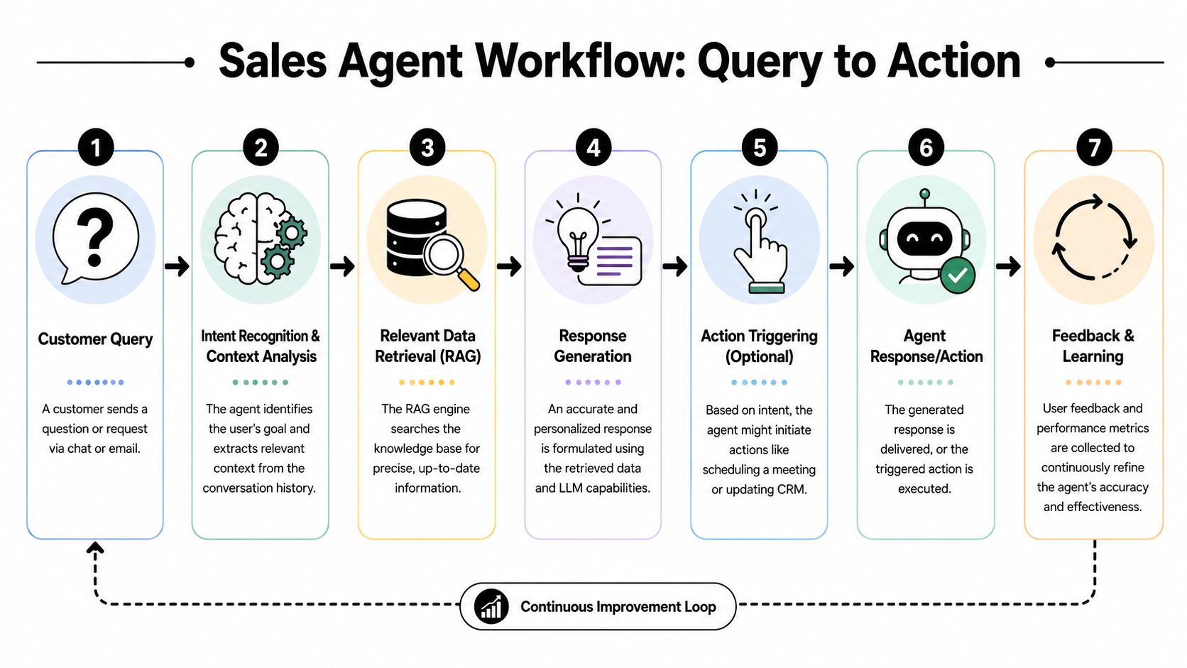 A diagram illustrating the seven-step sales agent workflow from customer query to feedback and continuous learning.