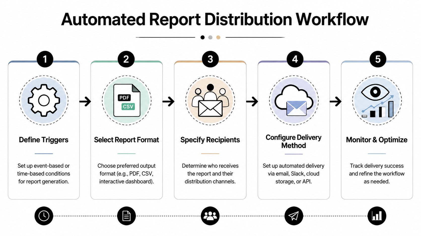 A five-step automated report distribution workflow diagram showing the process from defining triggers to monitoring and optimization.