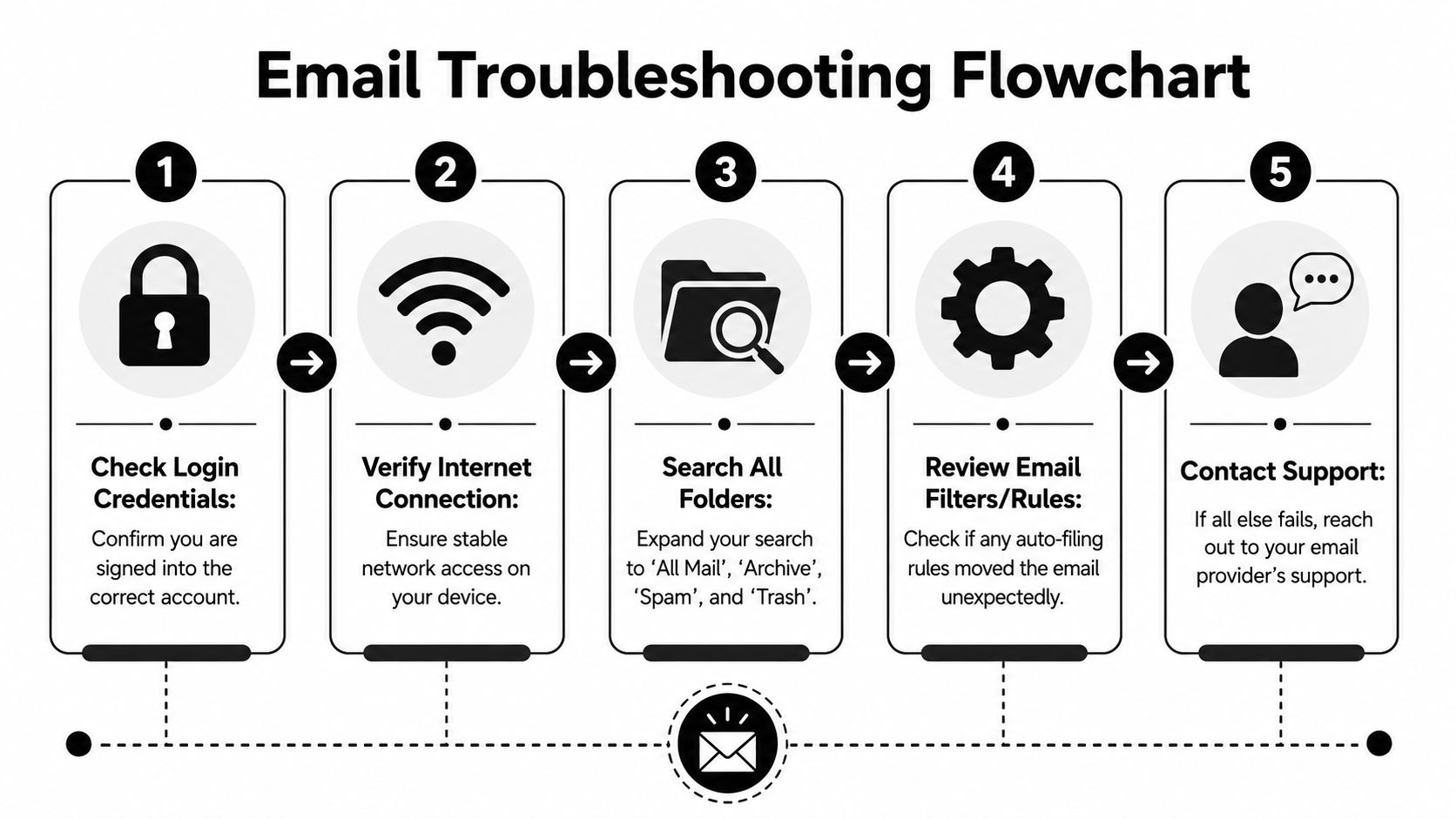 A five-step flowchart for troubleshooting email issues, numbered one through five with icons and descriptions.
