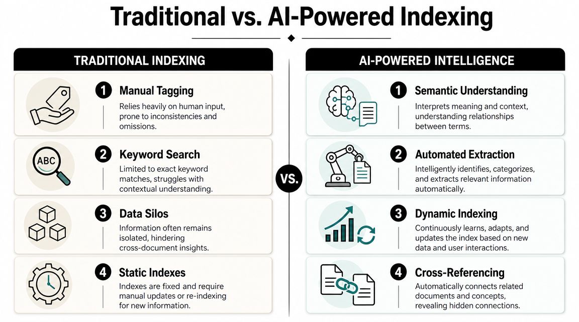 A comparison chart showing the differences between traditional manual indexing and modern AI-powered intelligent document processing.