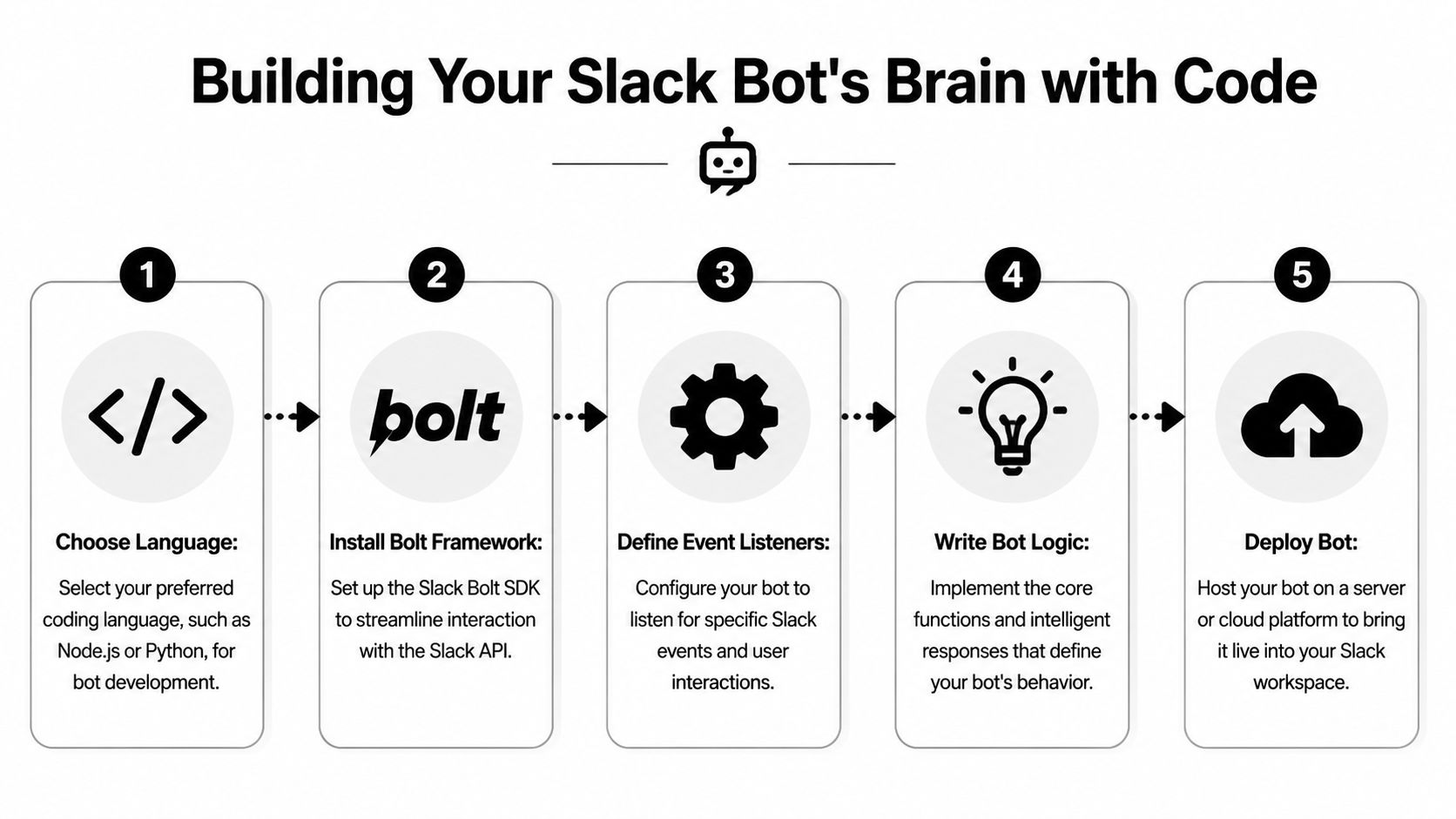 A five-step infographic showing the process of building and deploying a custom Slack bot with code.