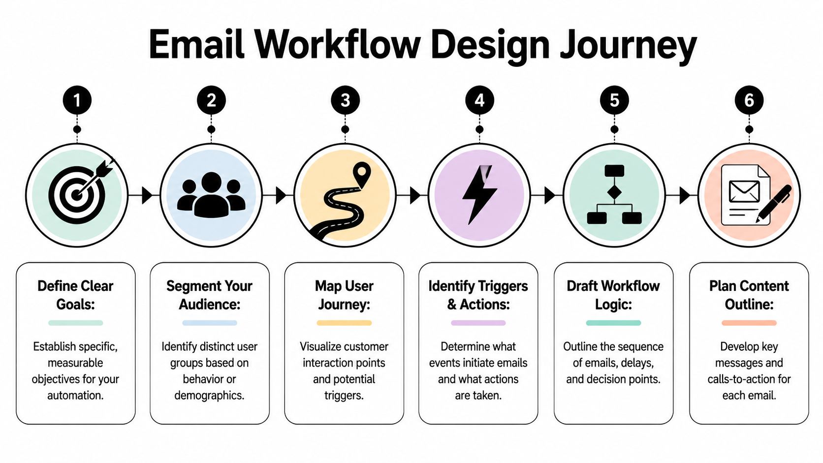 A six-step infographic illustrating the Email Workflow Design Journey with icons for each stage.