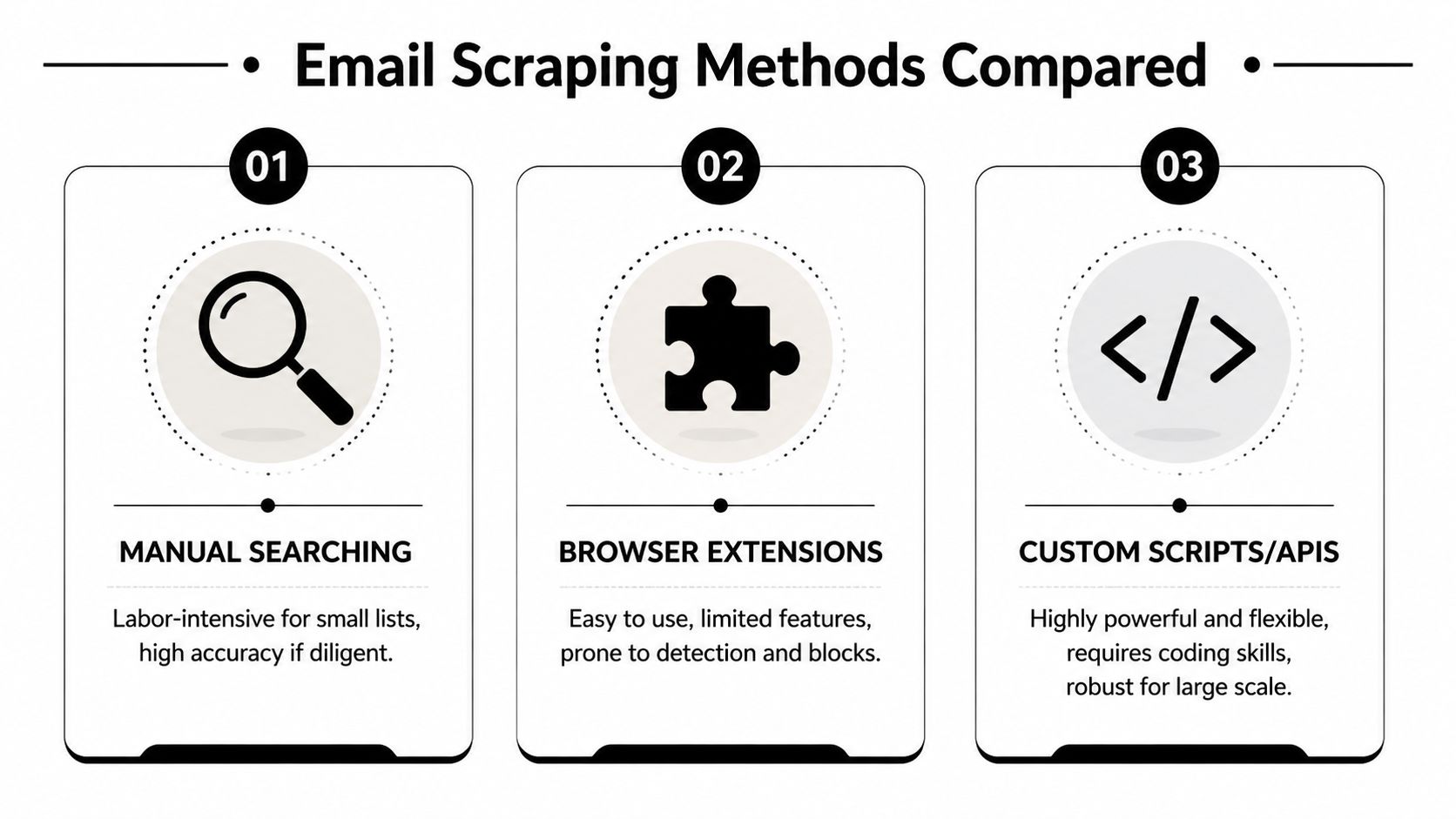 A comparison chart of email scraping methods featuring manual search, browser extensions, and custom scripts or APIs.