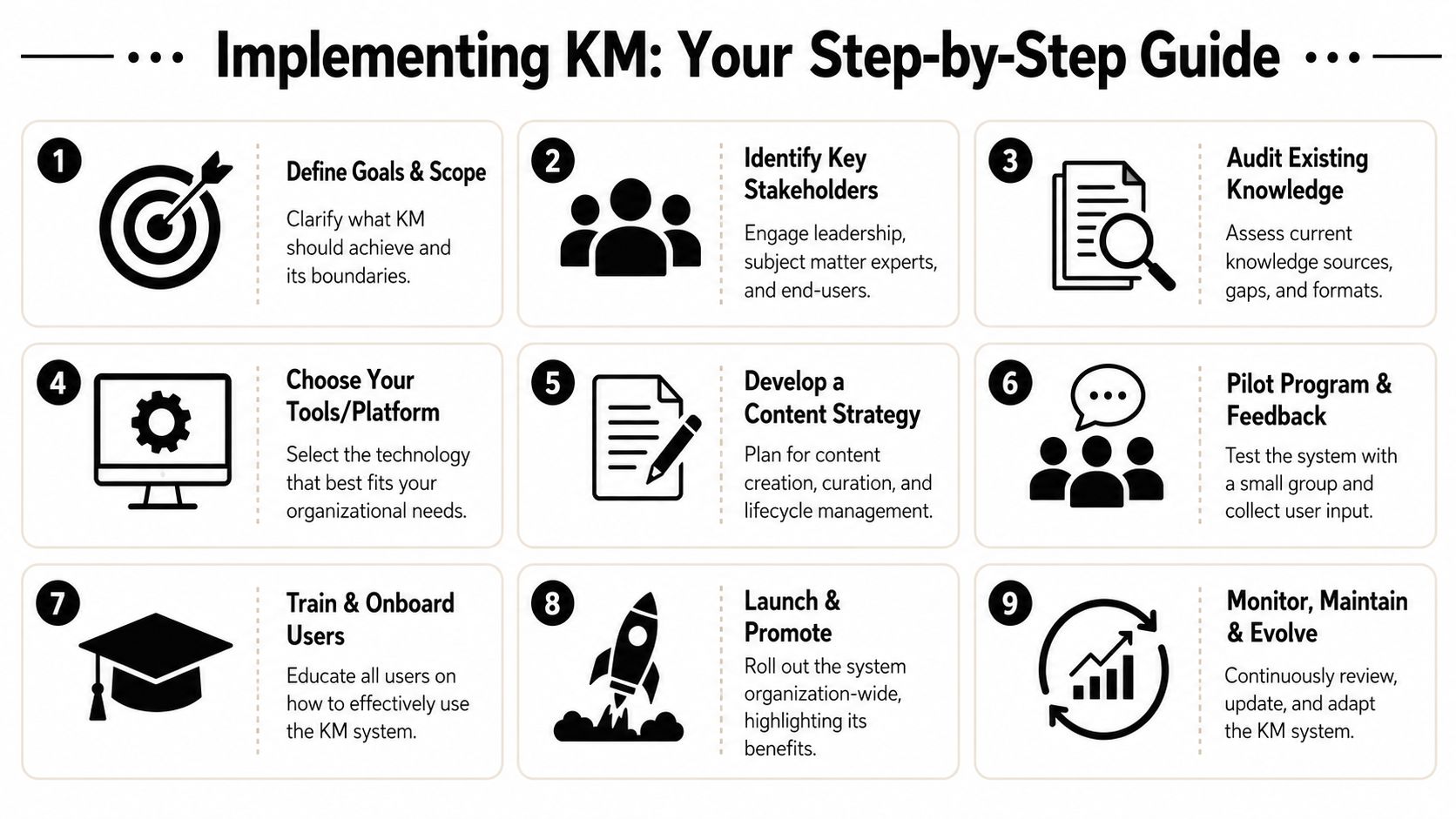 A nine-step infographic titled Implementing KM, illustrating a guide for successful organizational knowledge management implementation.