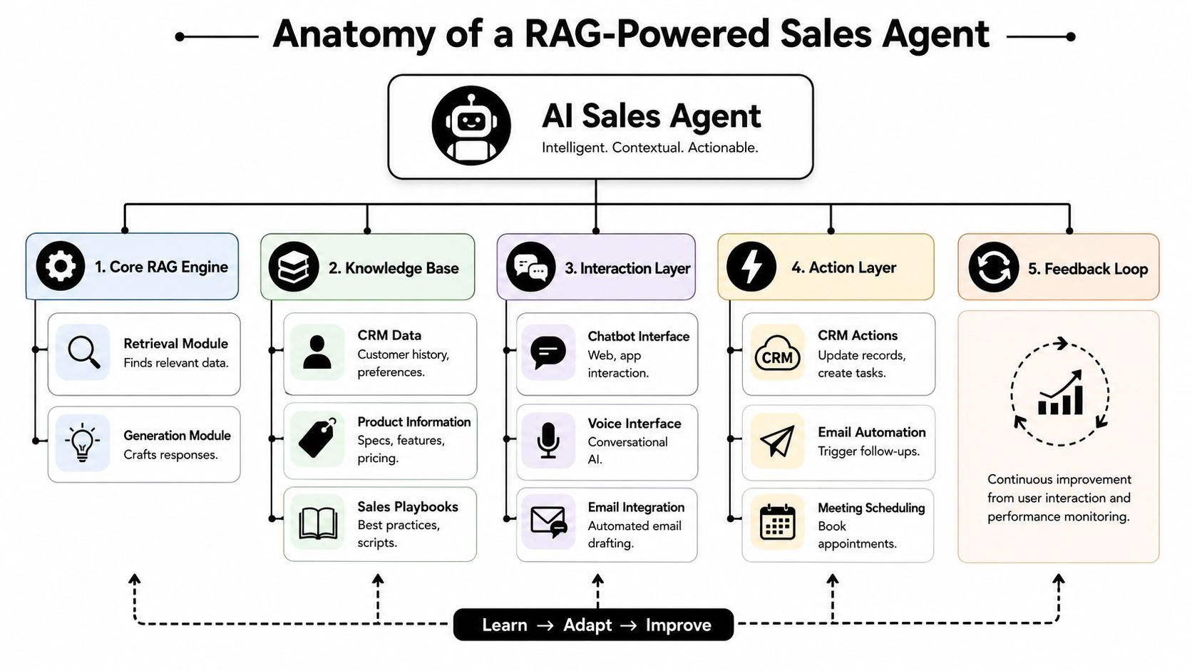 A diagram illustrating the five key components of a RAG-powered AI sales agent, including modules for improvement.