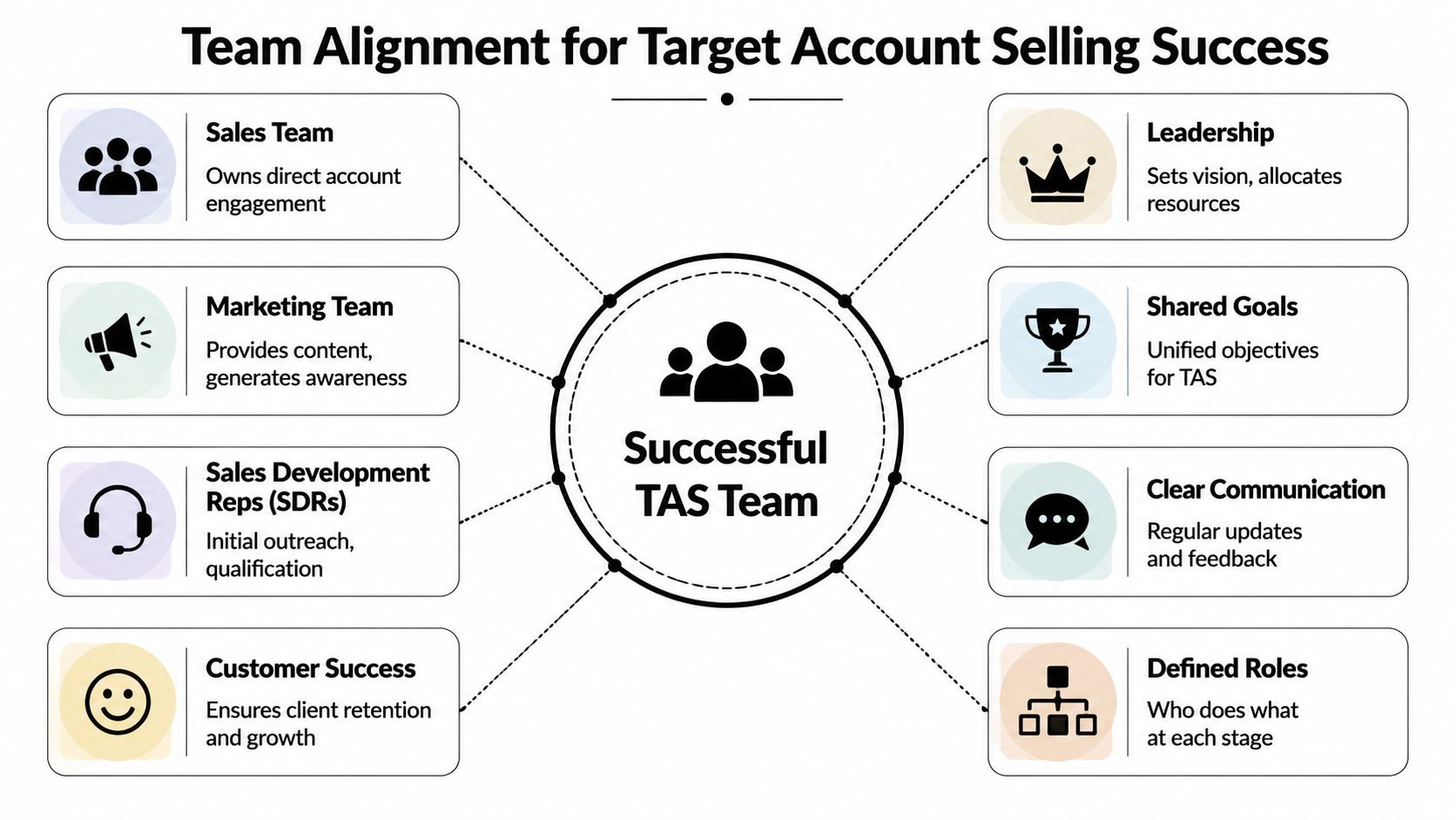 A diagram illustrating team alignment for successful target account selling across various departments and organizational practices.