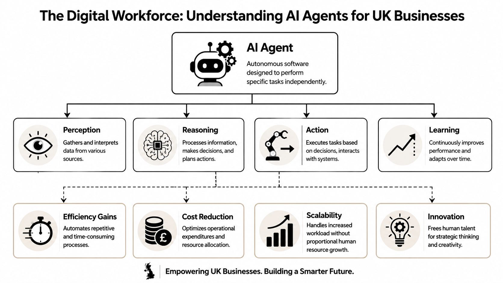 A diagram explaining AI agents in UK business, highlighting key components like perception, reasoning, action, and learning.