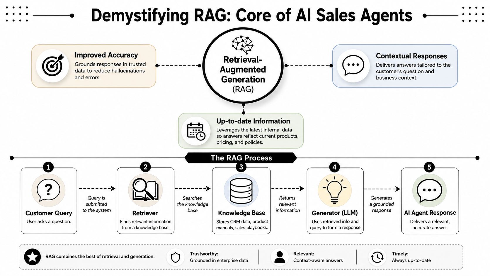 A diagram explaining Retrieval-Augmented Generation (RAG) and its role in improving AI sales agent performance.
