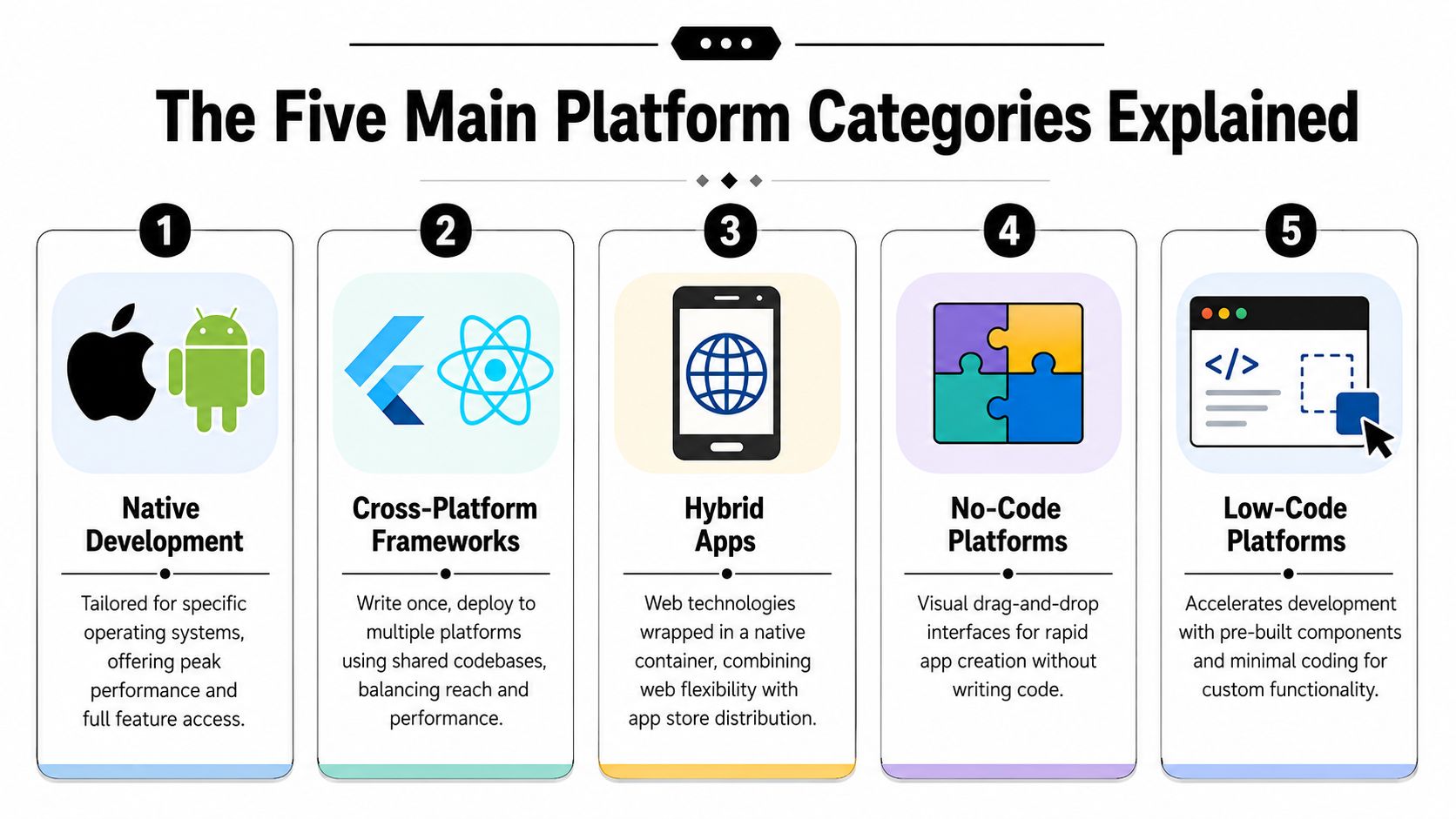 An infographic showing the five main categories of mobile app development platforms with icons and brief descriptions.