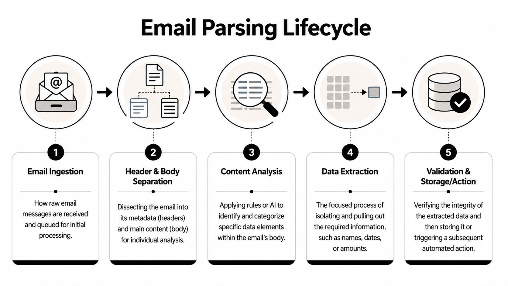 A five-step infographic illustrating the email parsing lifecycle from initial ingestion to final data validation and storage.