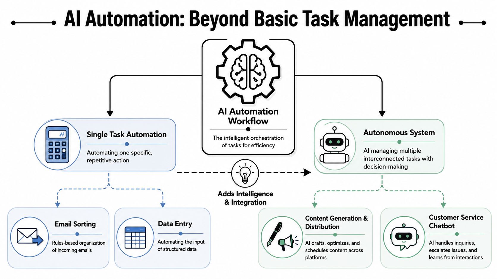 A diagram illustrating the progression from single task automation to complex autonomous AI systems in business.