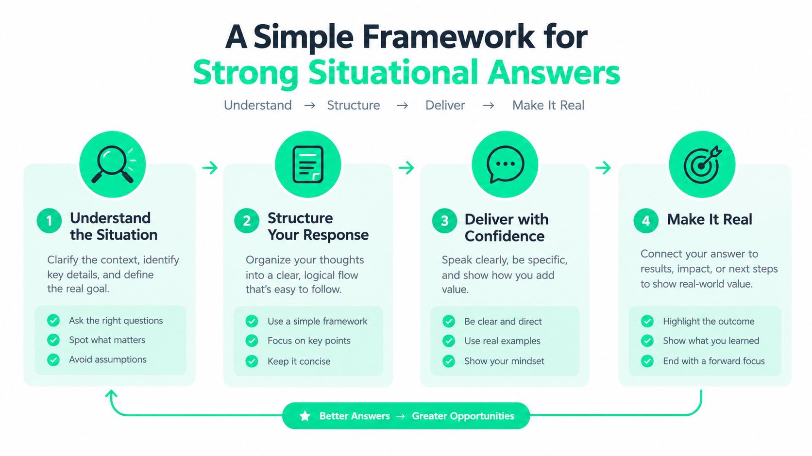 A four-step infographic illustrating a simple framework for providing effective and strong situational interview answers.