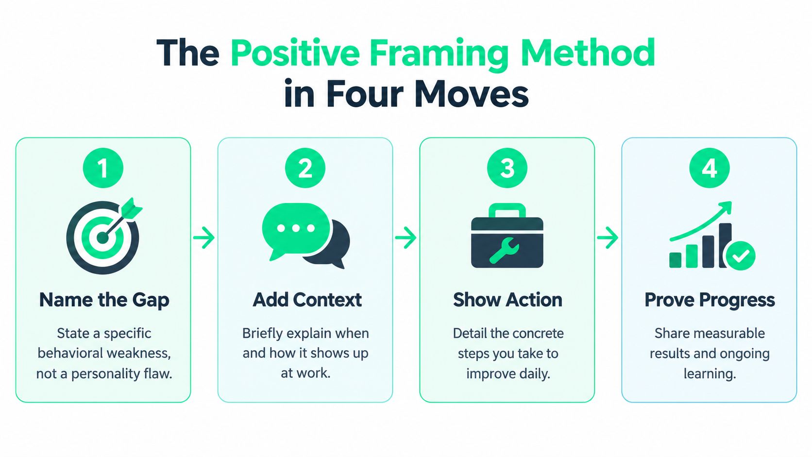 An infographic titled The Positive Framing Method in Four Moves, illustrating how to describe professional growth steps.