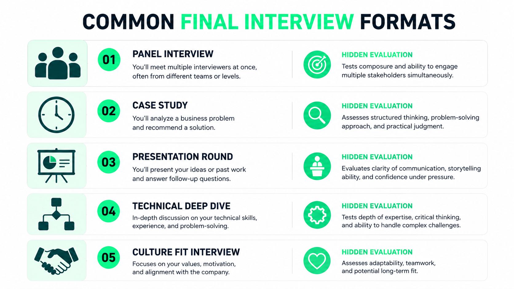 An infographic listing five common final interview formats with descriptions and hidden evaluation criteria for each.