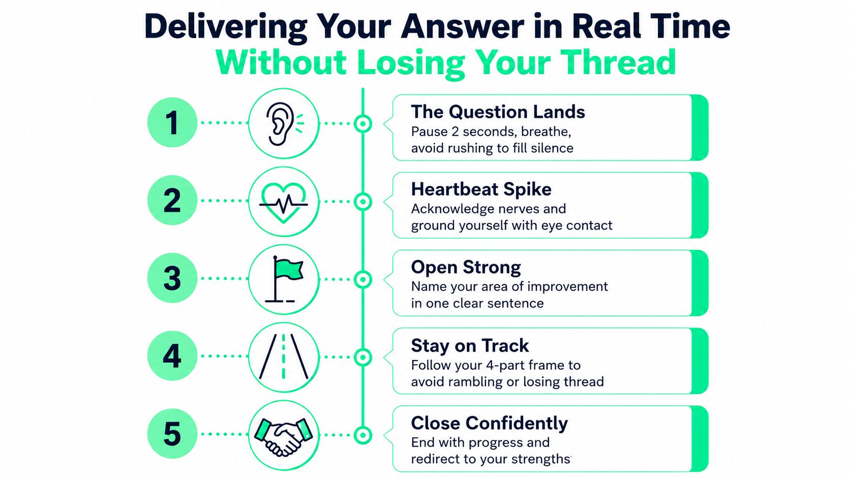 A five-step instructional guide on how to deliver effective interview answers while maintaining focus and confidence.