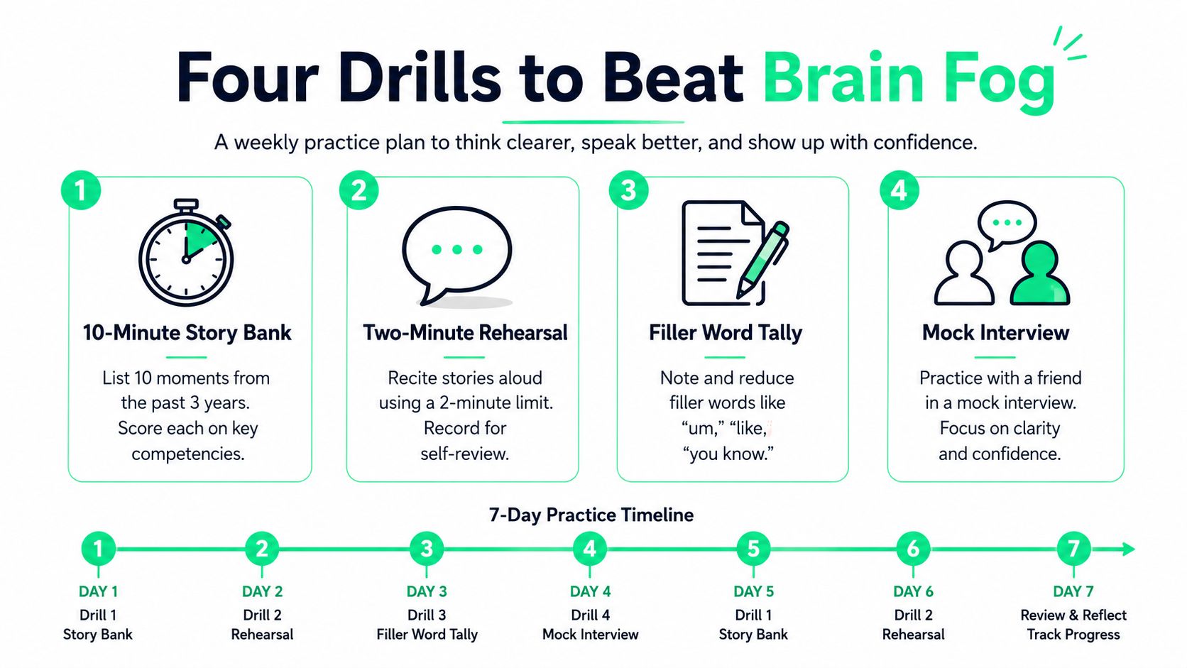 A weekly practice plan infographic with four drills to overcome brain fog and improve communication skills.