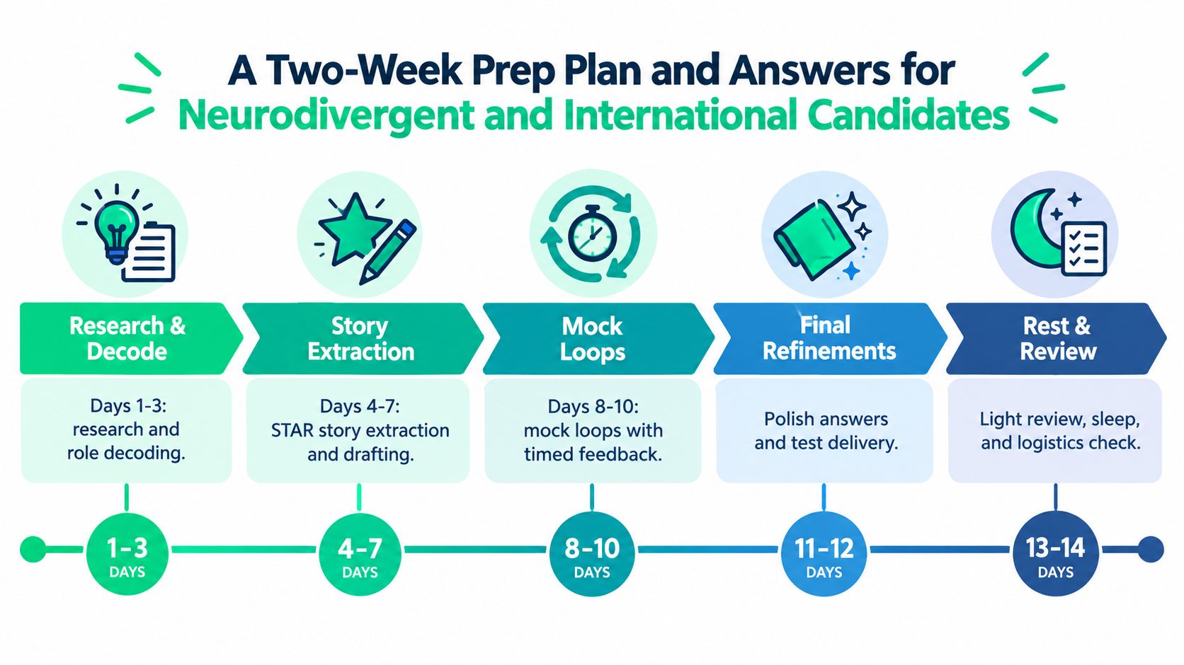 A two-week preparation timeline for job interviews, featuring five stages from research to final review.