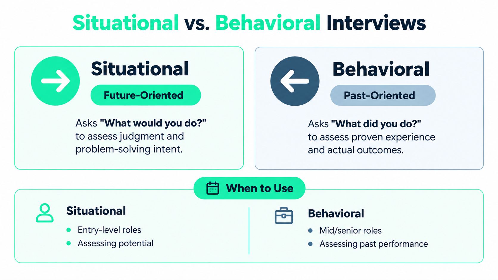 A comparison chart outlining the differences between situational and behavioral job interviews and when to use each.
