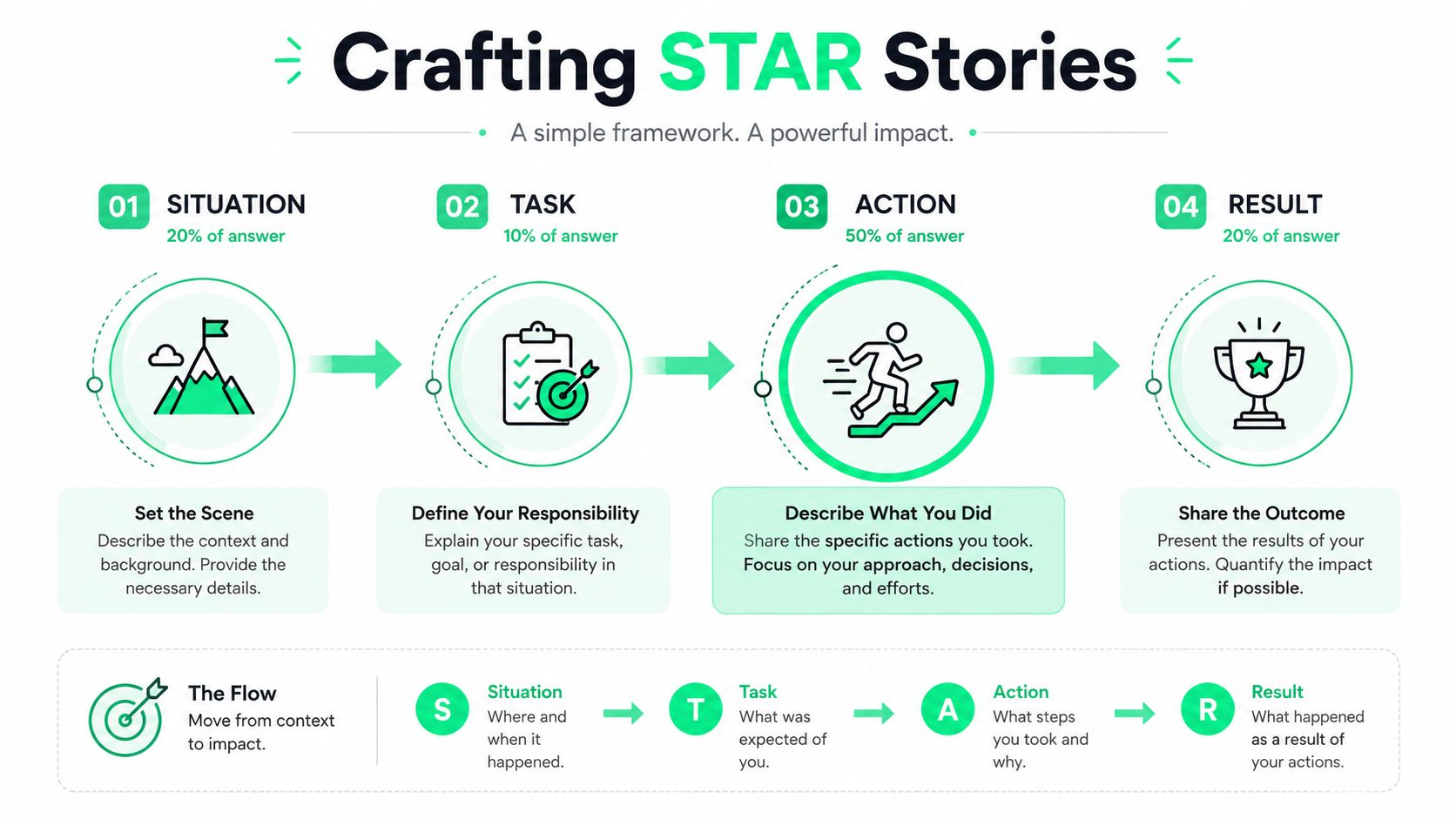 An infographic titled Crafting STAR Stories explaining the situational, task, action, and result method for interviews.