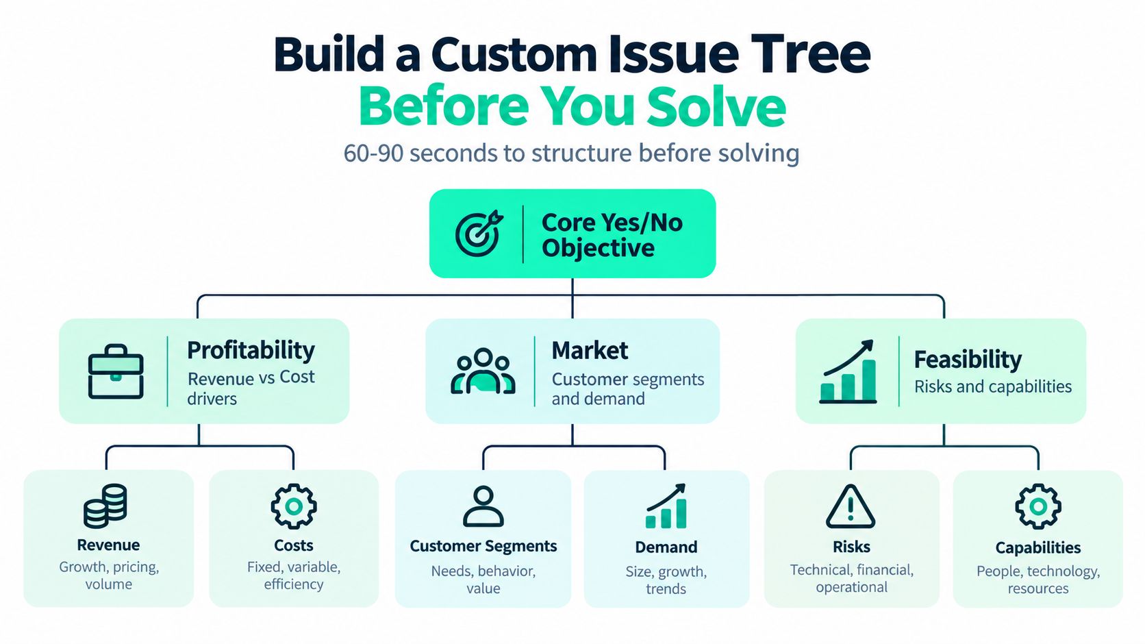 A diagram illustrating a structured issue tree framework for solving business problems during consulting interviews.