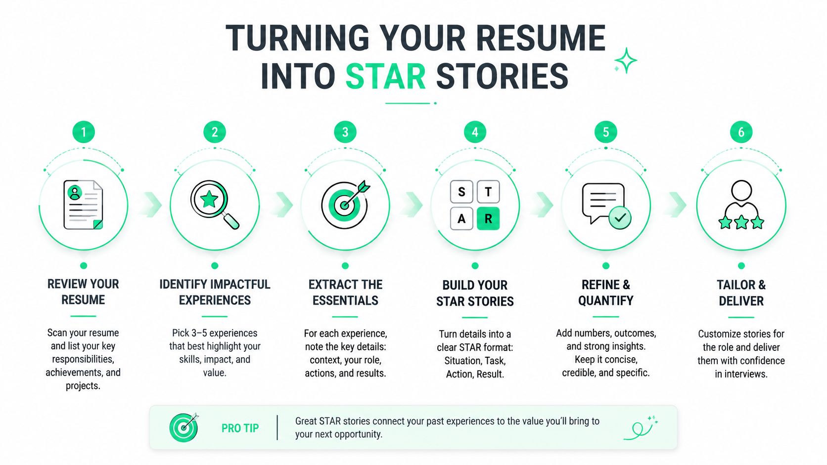 A six-step infographic showing how to turn resume experiences into effective STAR stories for job interviews.