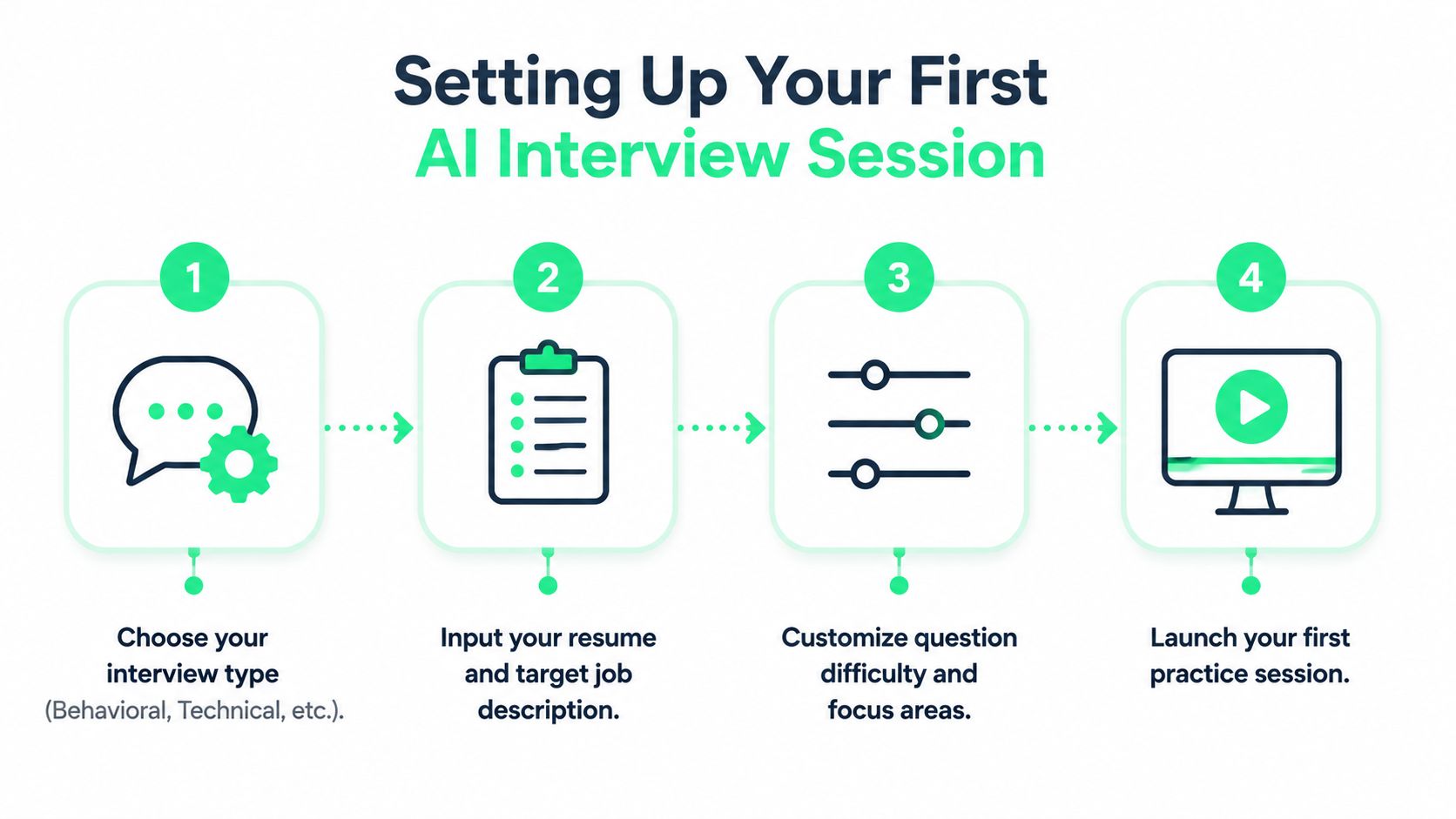 A four-step infographic illustrating how to set up an AI-powered interview practice session.