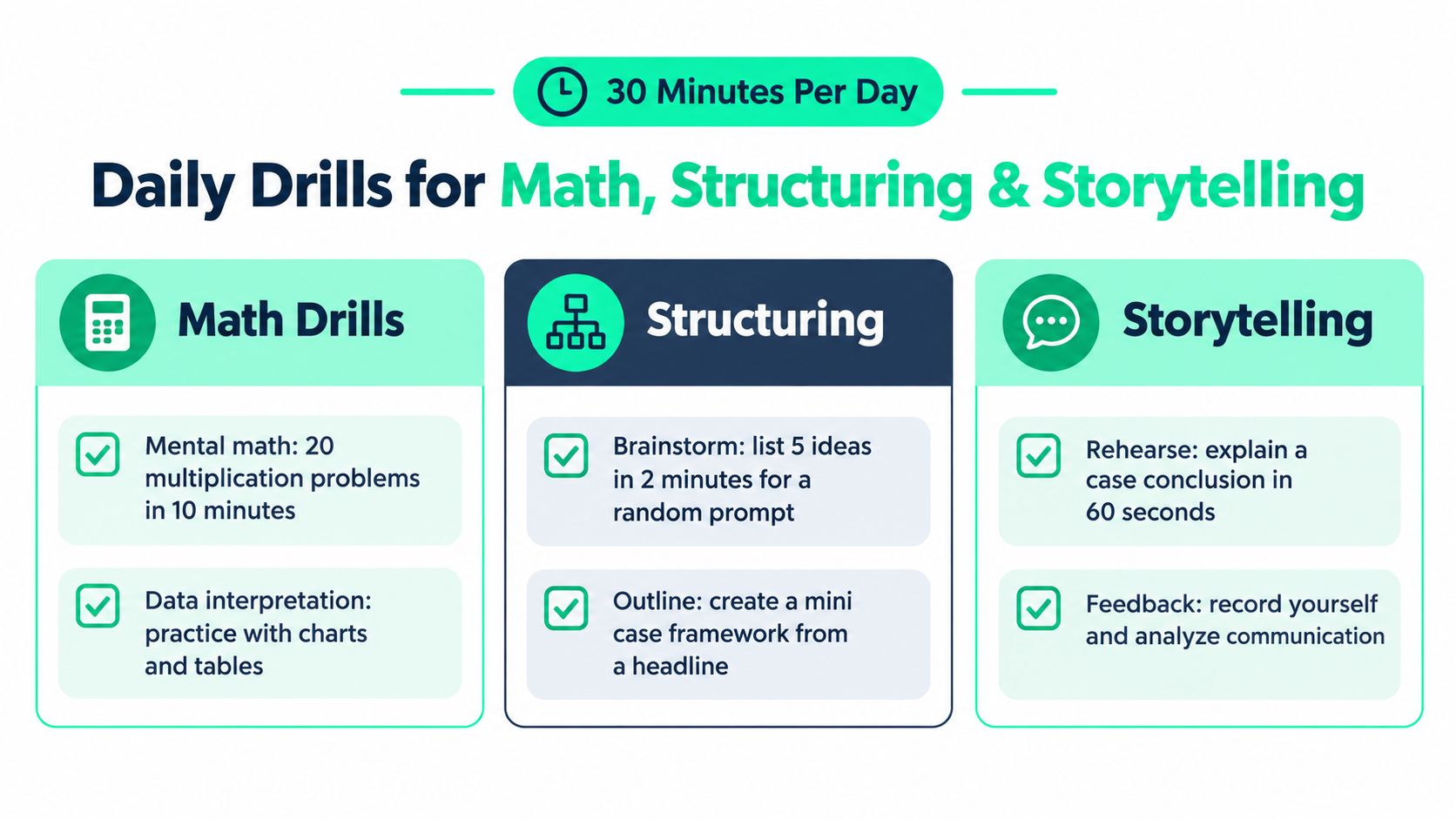 A graphic outlining daily study drills for math, structuring, and storytelling, designed to improve case interview preparation.