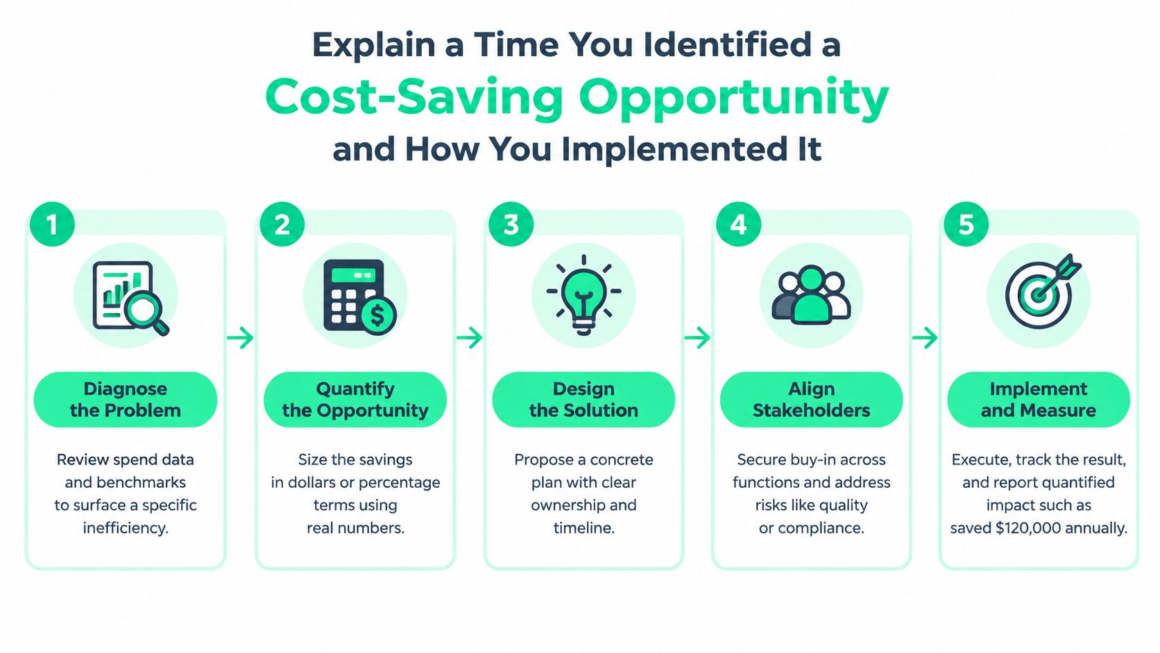 A five-step infographic showing how to identify and implement a cost-saving opportunity during a business interview.