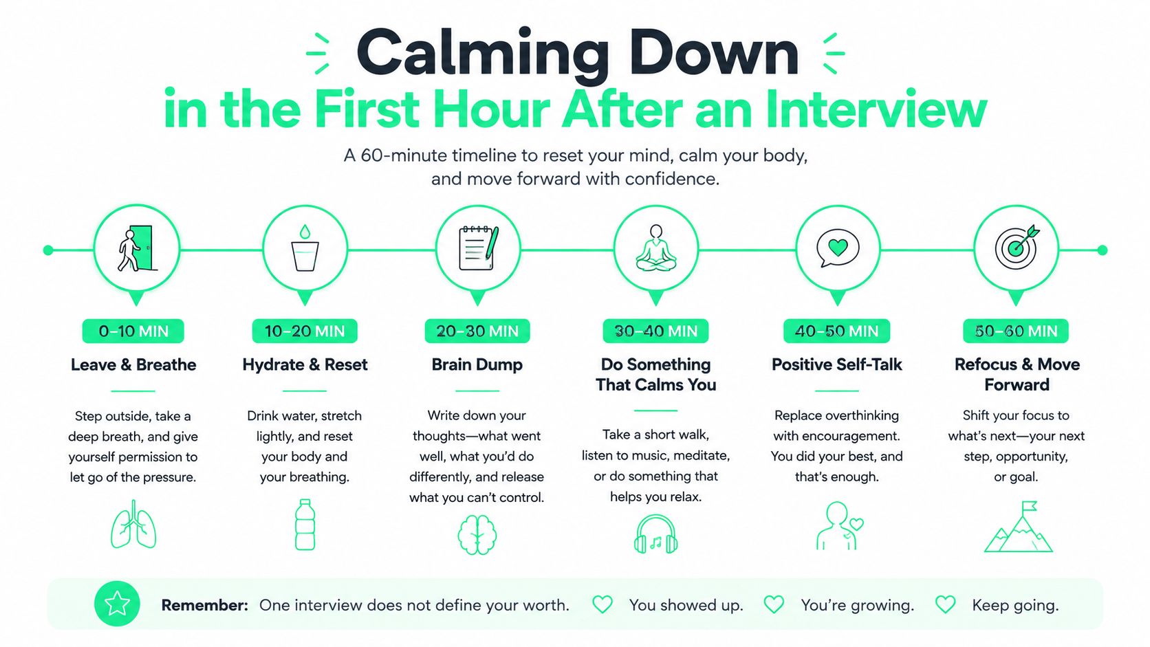 A 60-minute timeline infographic providing advice for calming down after completing a job interview.