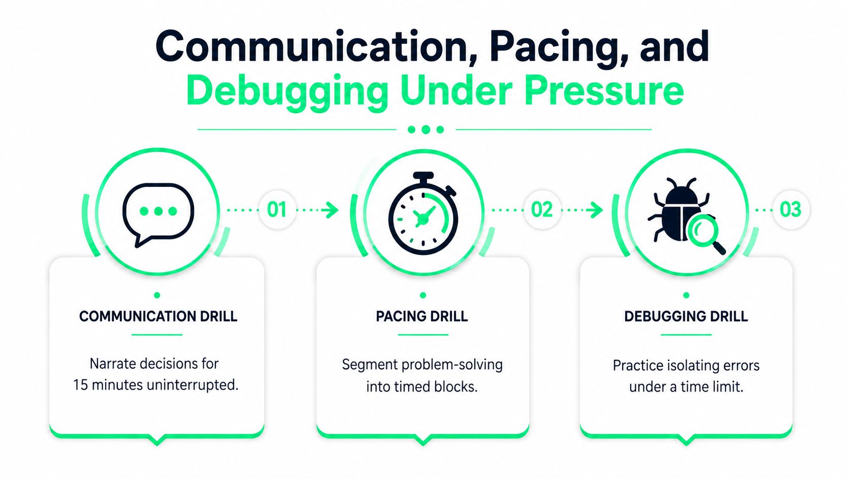 A graphic illustration detailing three drills for improving communication, pacing, and debugging skills during a technical interview.