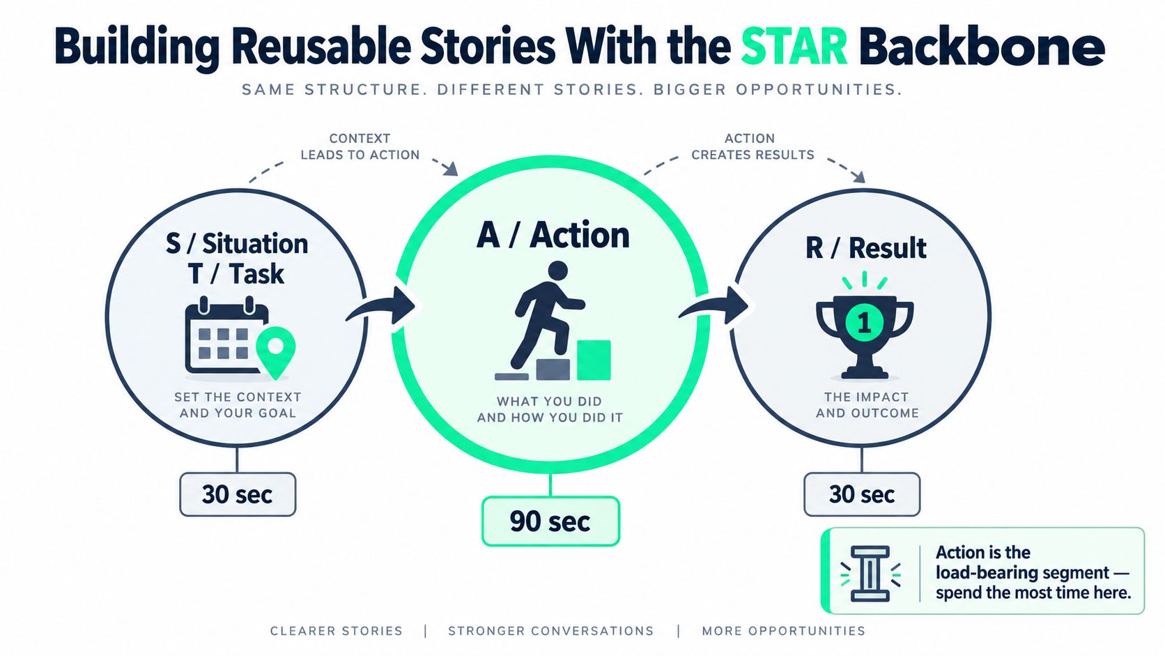 An infographic illustrating the STAR method for building professional, reusable career stories during interviews.