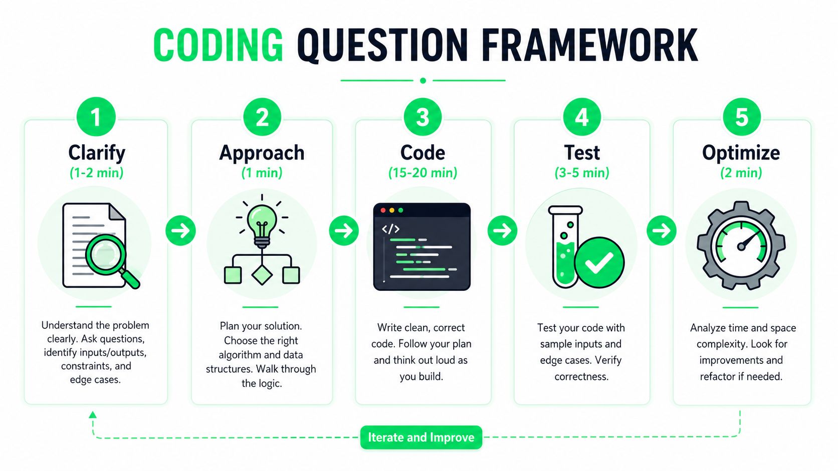 A five-step framework infographic for solving coding problems in technical interviews efficiently and systematically.