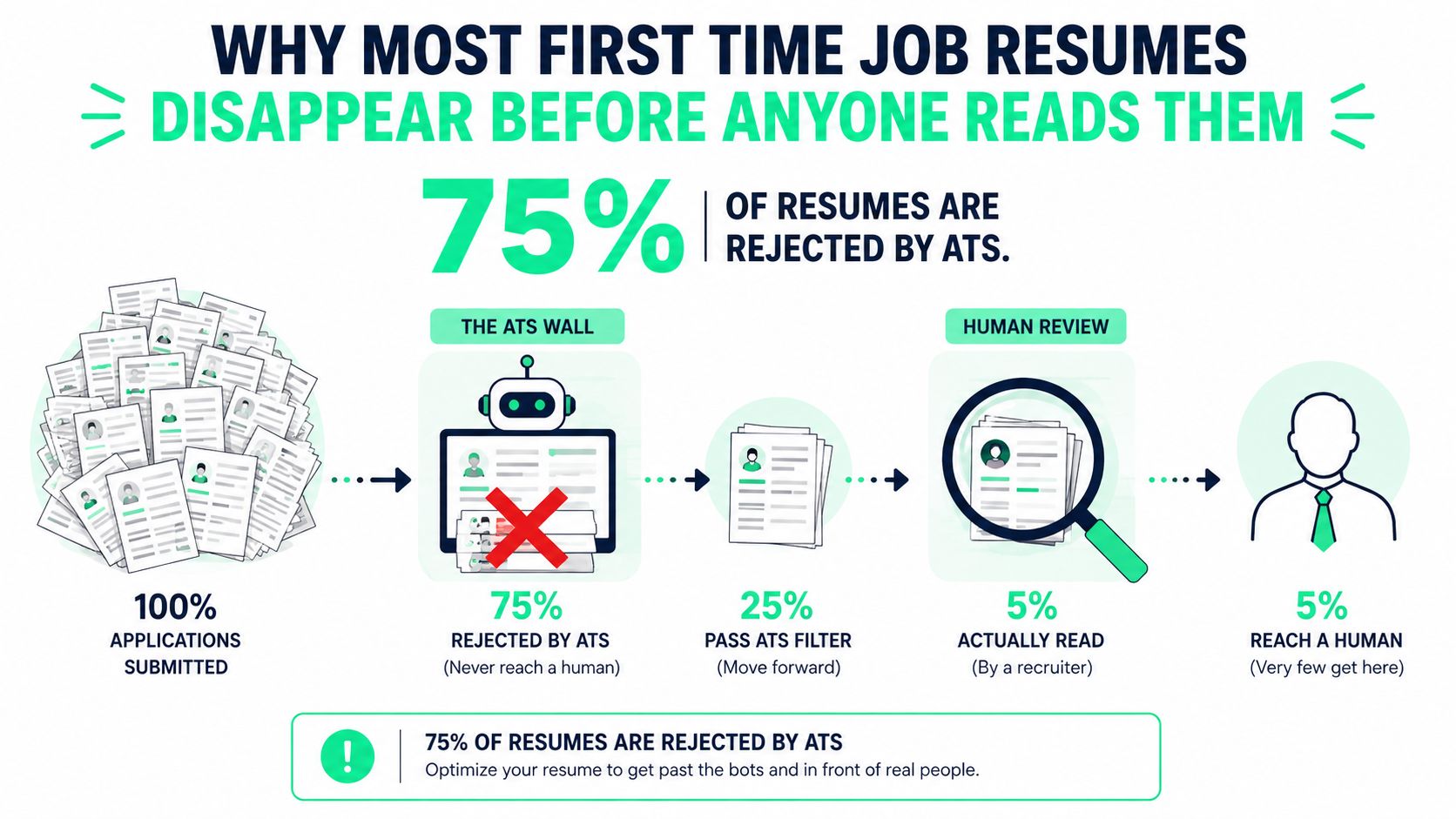 An infographic illustrating how ATS filters cause 75 percent of job resumes to be rejected before human review.