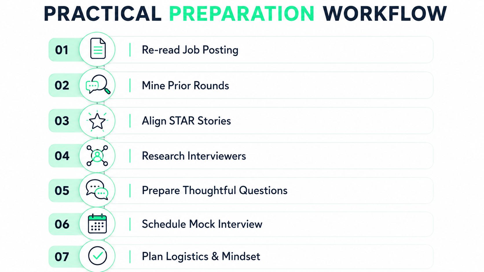 A seven-step list detailing a practical preparation workflow for successful job interview performance.