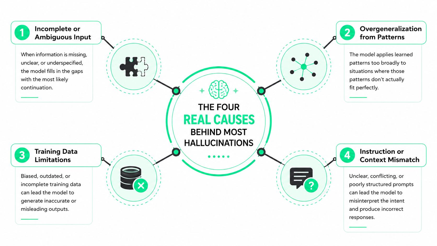An infographic detailing the four main causes behind AI hallucinations, including data limitations and ambiguous input.