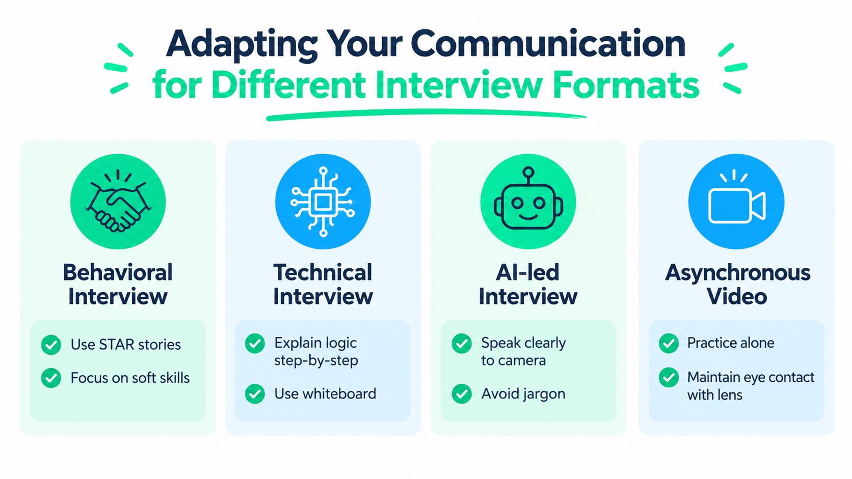 A visual guide illustrating effective communication techniques tailored for behavioral, technical, AI-led, and asynchronous video job interviews.