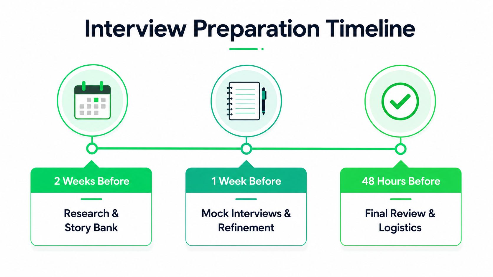 A timeline graphic illustrating three key stages for job interview preparation starting two weeks before the event.