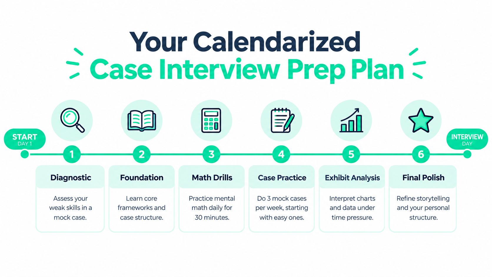 A visual timeline outlining a six-step plan for preparing for a consulting case interview.