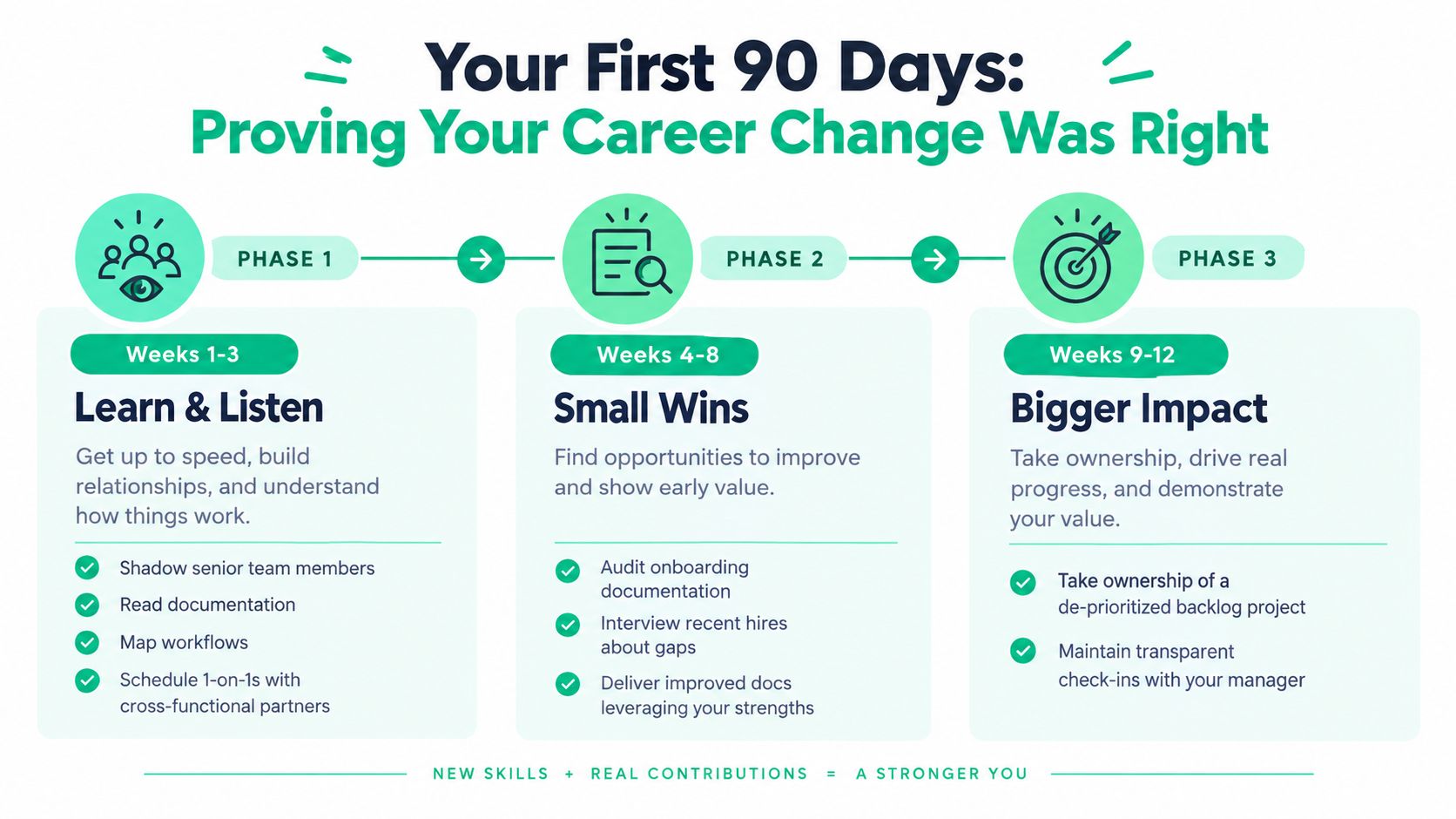 A strategic three-phase plan for success during your first 90 days after a career change.