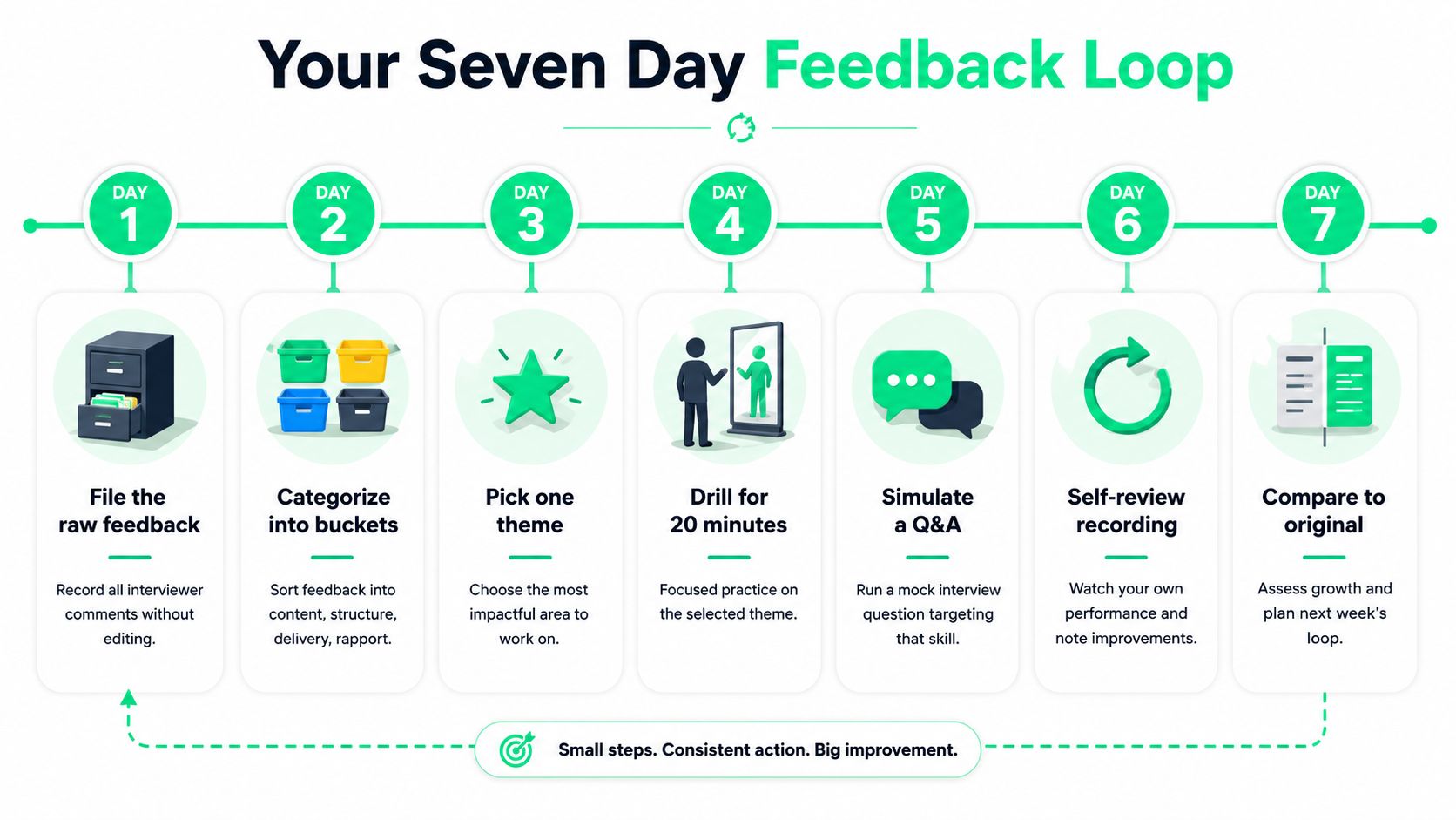 A seven-day feedback loop infographic detailing a structured daily process for improving interview performance and professional growth.