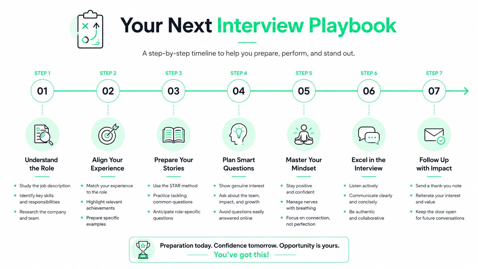 A 7-step infographic guide titled Your Next Interview Playbook offering advice on preparation, performance, and follow-up.