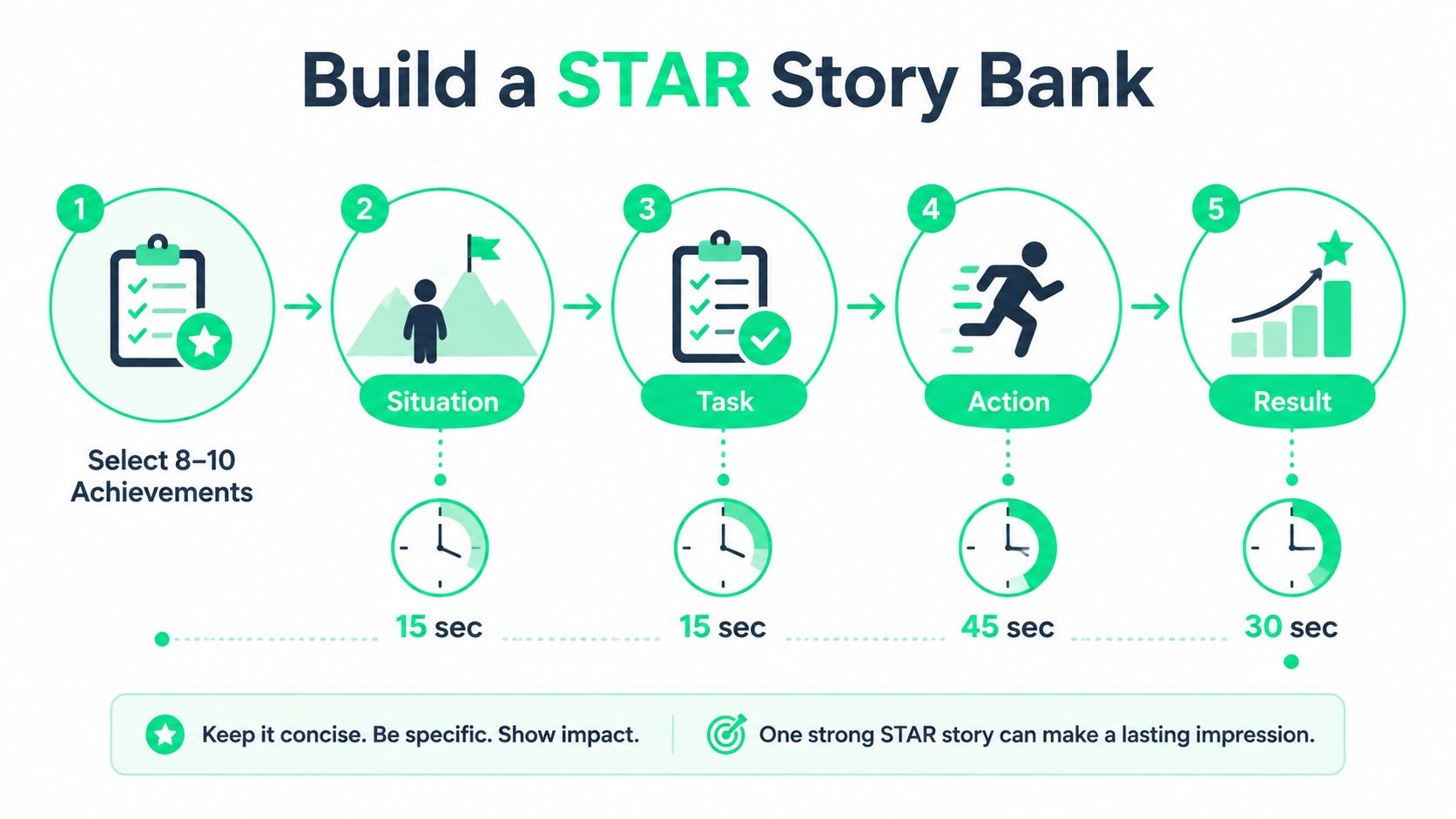 A diagram illustrating the five steps to build a STAR story bank for job interview preparation.