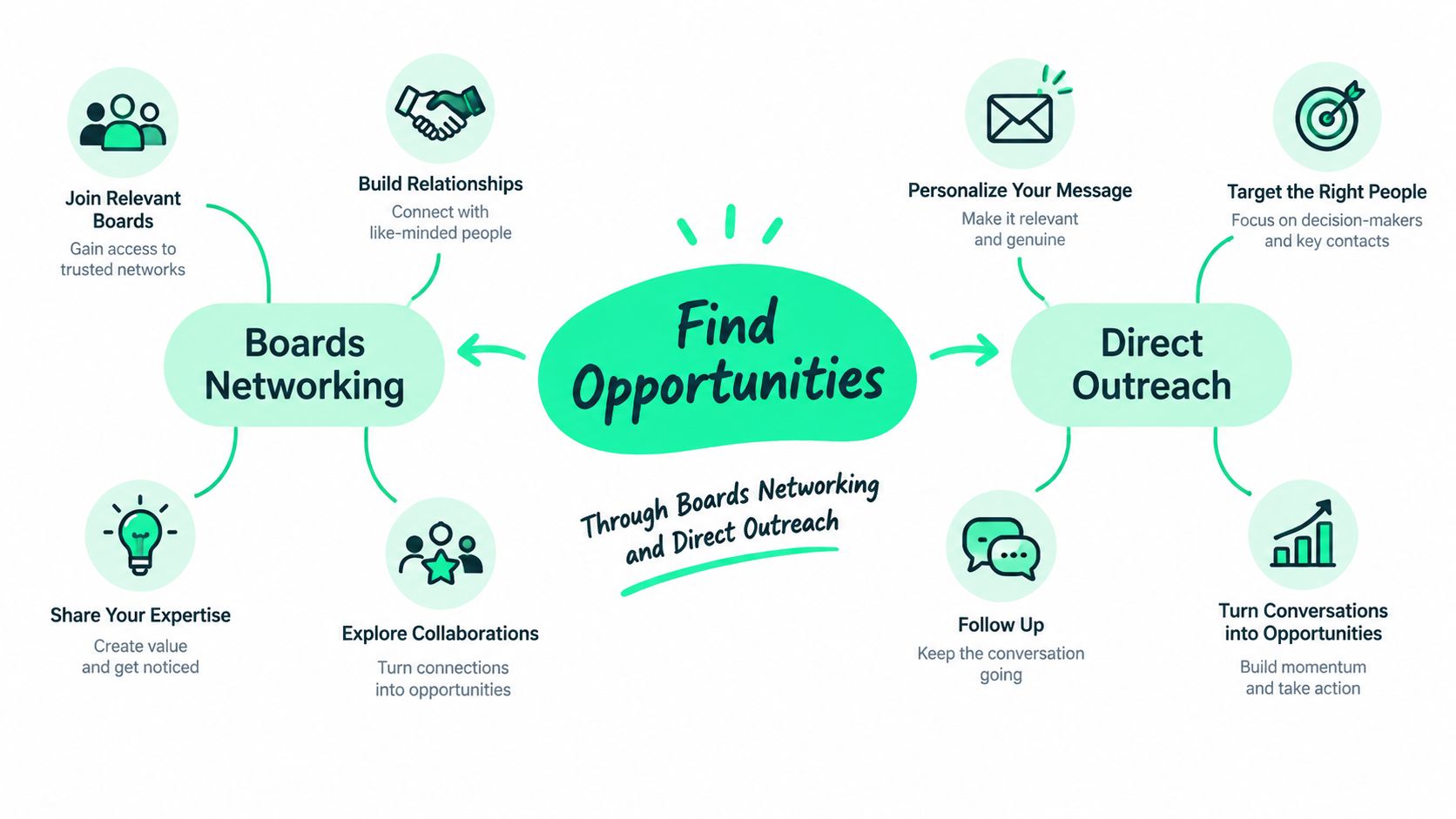 A diagram illustrating strategies to find opportunities through boards networking and direct outreach techniques for career growth.