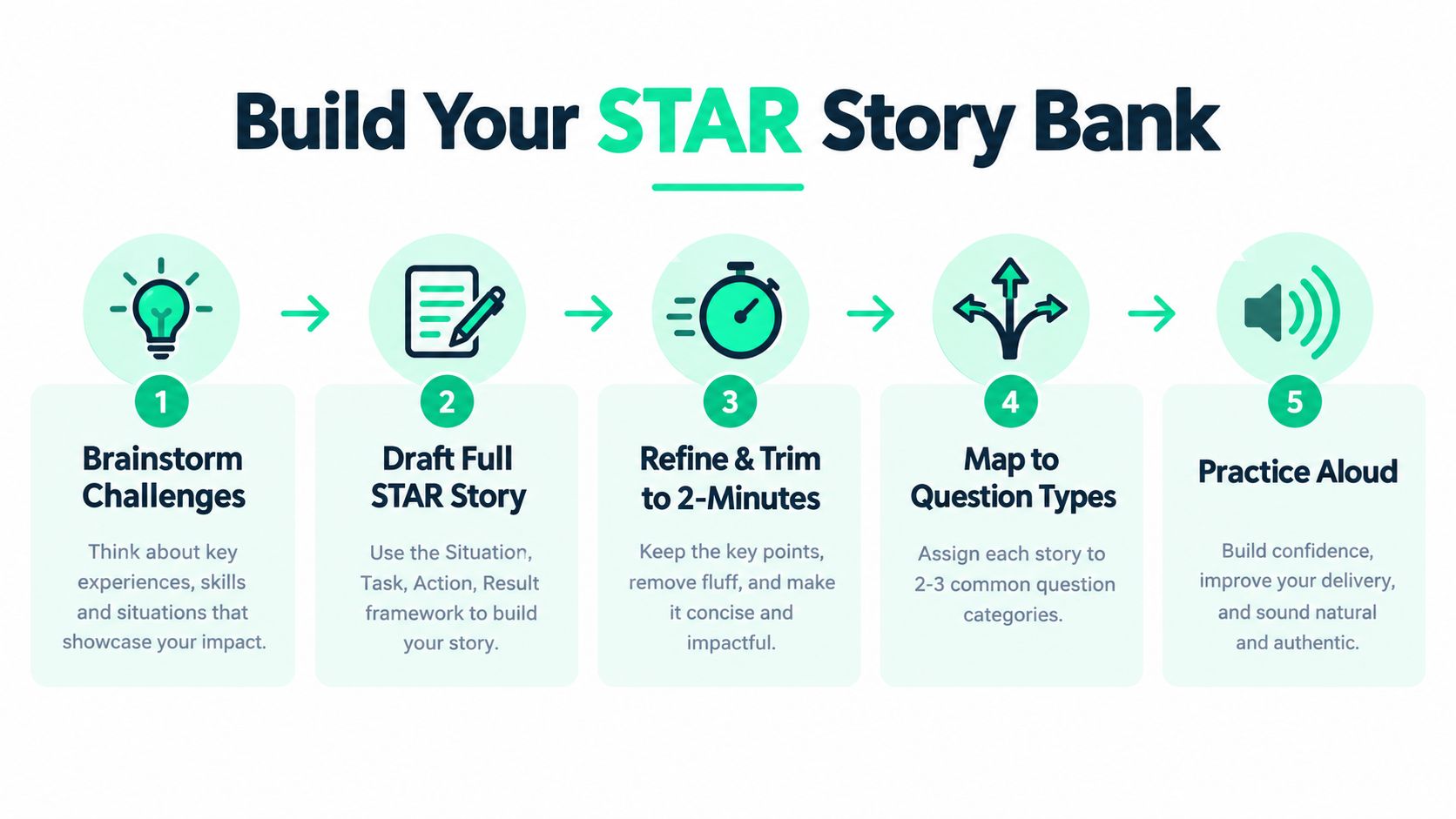 A five-step infographic guide on building a STAR story bank for successful job interview preparation.