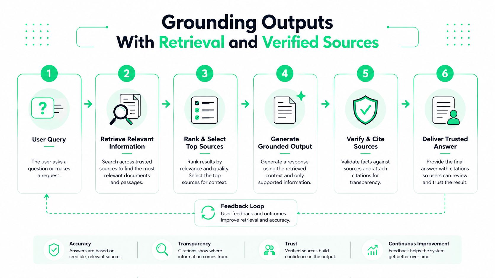 A six-step diagram illustrating the process of grounding AI outputs with retrieval and verified sources.