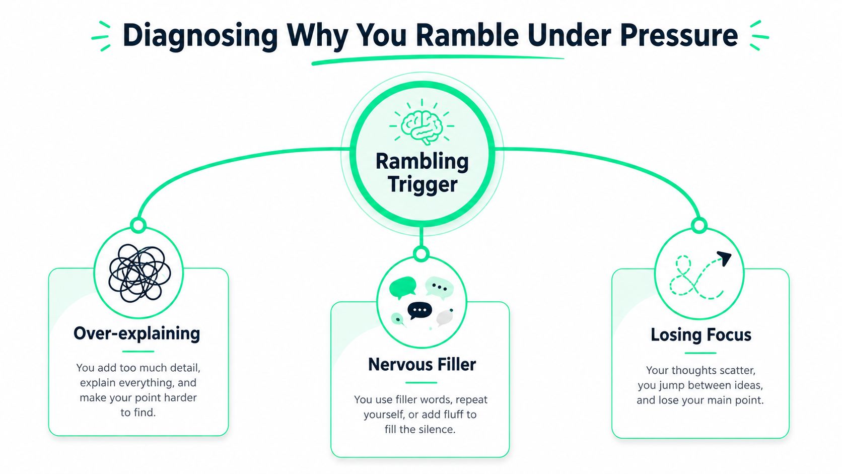 A diagram illustrating three common reasons why individuals ramble when under pressure: over-explaining, nervous filler, and losing focus.
