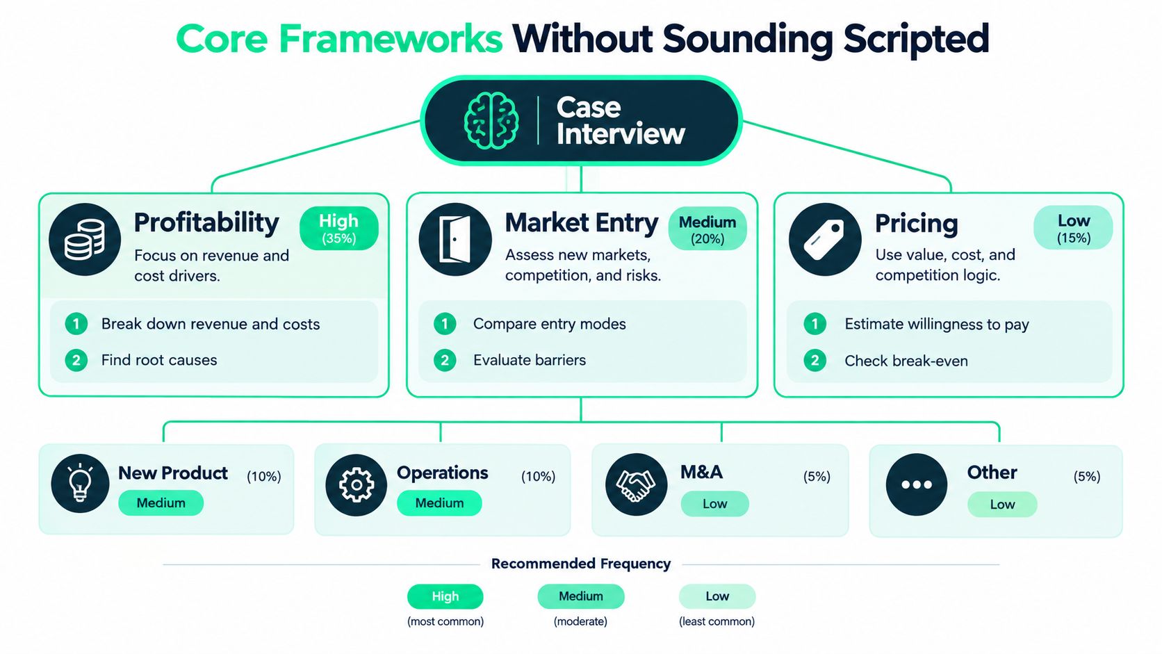 A visual guide illustrating core case interview frameworks including profitability, market entry, pricing, and operational strategies.
